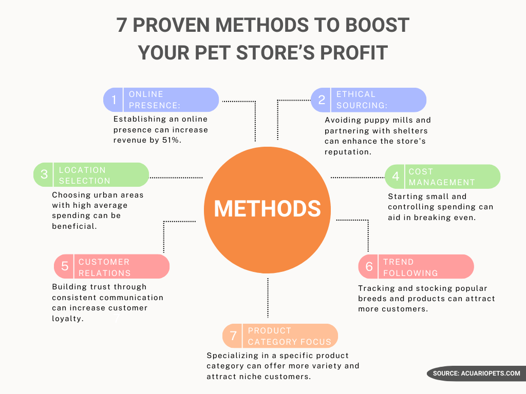 How Profitable Is A Pet Store? [With Examples] Acuario Pets