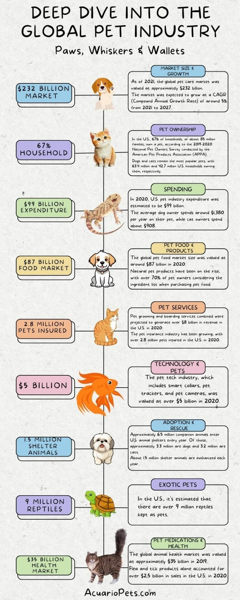 Global Pet Industry Statistics & Trends Infographic