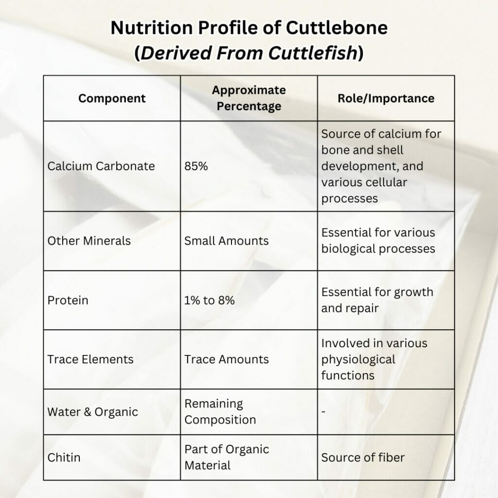 Nutrition Profile of Cuttlebone (Derived From Cuttlefish)